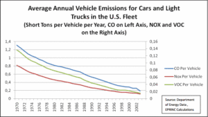 U.S. vehicle emissions trend from 1970-2002.
