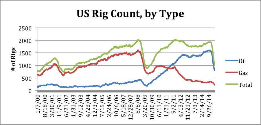 Rig Count