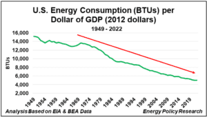 Graph showing declining energy consumption per GDP dollar from 1949 to 2022.