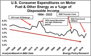 Graph showing US motor fuel and energy expenditures as a percentage of disposable income from 1954 to 2022.