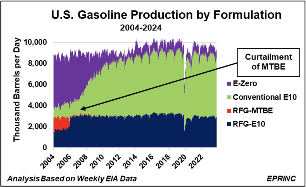 U.S. gasoline production trends by formula from 2004 to 2024.