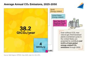 Projected annual global CO2 emissions from 2025 to 2050 with region-specific contributions.