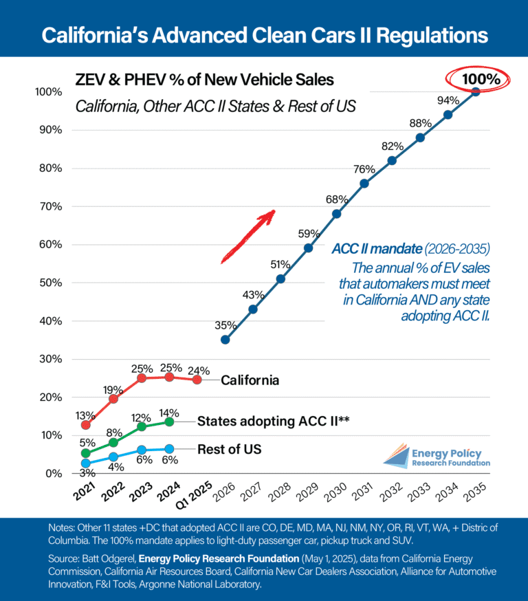 Graph showing ACC laws adoption and ZEV sales in California vs. rest of US (2005-2022).