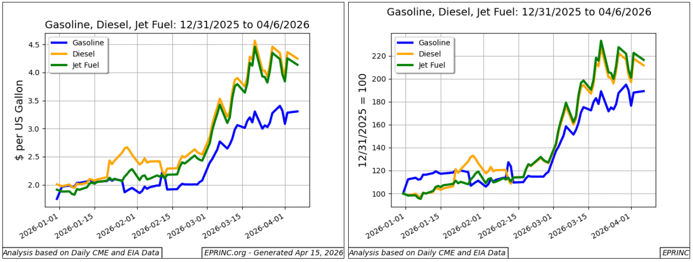 Chart2026-15-HormuzImpactOnUSFuelsPricess-Wholesale