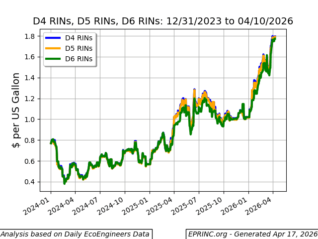 EPRINC-Chart2026-16-RetailFuelPrice-HormuzAndRFSImpacts-RINPrices-Jan2024-April2026