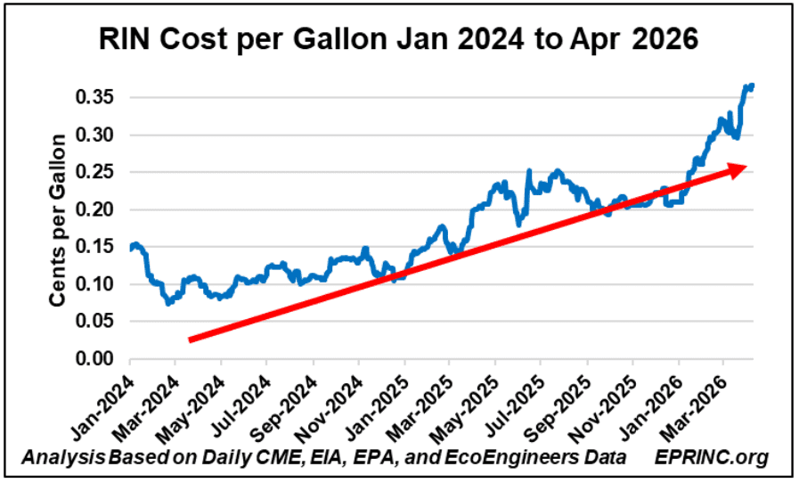 EPRINC-Chart2026-16-RetailFuelPrice-HormuzAndRFSImpacts-RisingRINCost