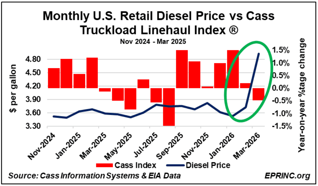 EPRINC-Chart2026-17-USRetailDieselPricesVsTruckHauledFreight