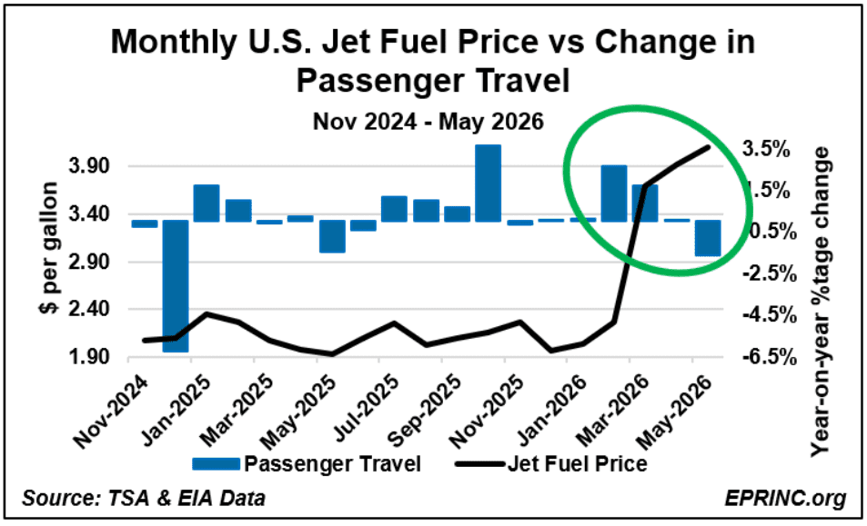 EPRINC-Chart2026-20-USJetFuelPricesVsPassengerTravel-1