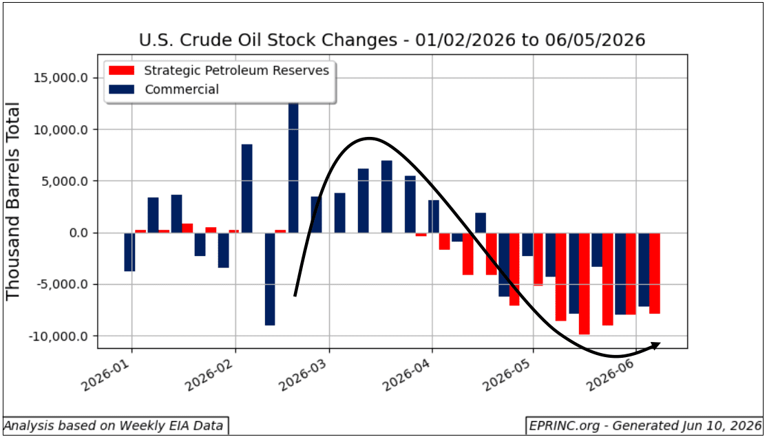 EPRINC-Chart2026-22-USCrudeOilInventoryDrawdowns-1