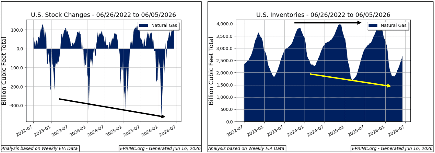 EPRINC-Chart2026-23-NaturalGas-MidYearReview-Revisited-USInventories