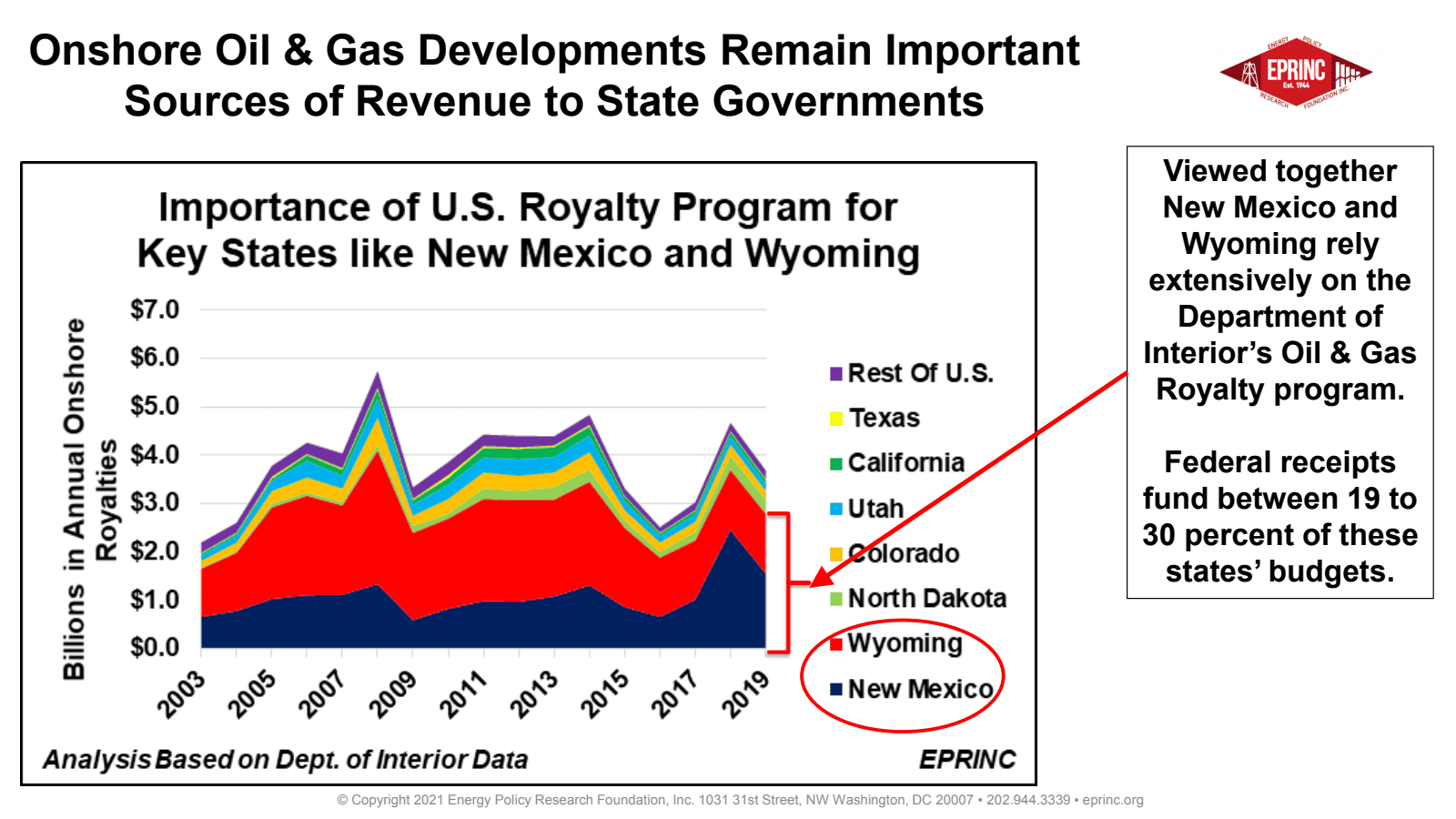 Competition in U.S. Oil & Gas Upstream Development Yields Substantial Revenue to State Governments – the case of Wyoming — figure 2