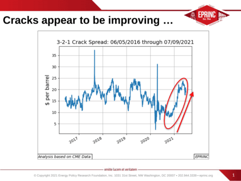 3-2-1 crack spread trends from 2016 to 2021.