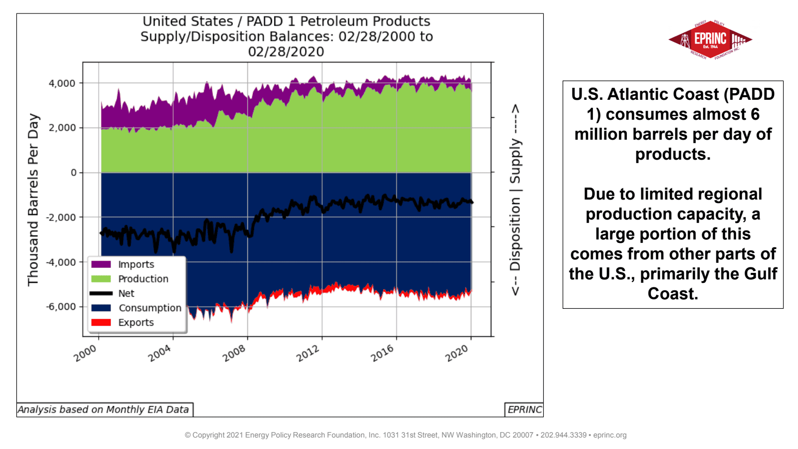 U.S. Atlantic Coast is dependent on Gulf Coast and MidContinent Petroleum Product Supplies — figure 4
