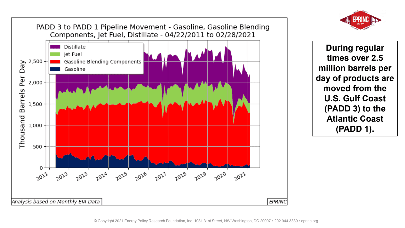 U.S. Atlantic Coast is dependent on Gulf Coast and MidContinent Petroleum Product Supplies — figure 5