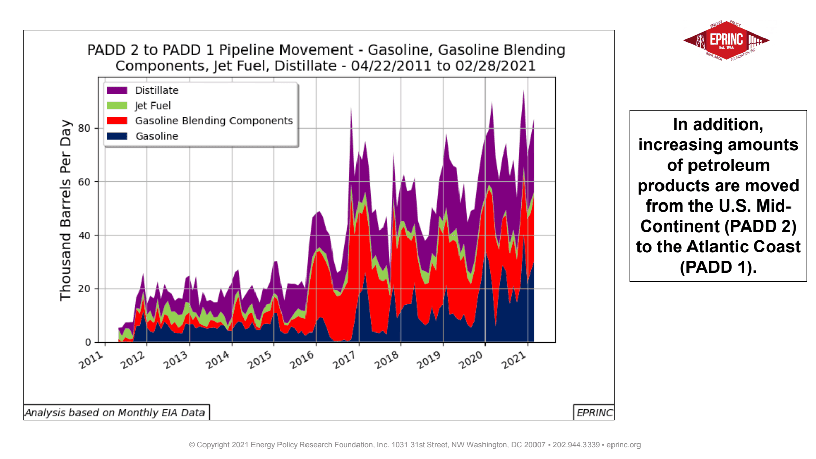 U.S. Atlantic Coast is dependent on Gulf Coast and MidContinent Petroleum Product Supplies — figure 6
