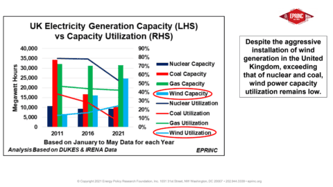UK electricity generation capacity and utilization comparison.
