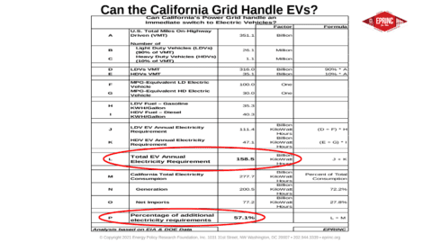 California's electric vehicle annual electricity requirements.
