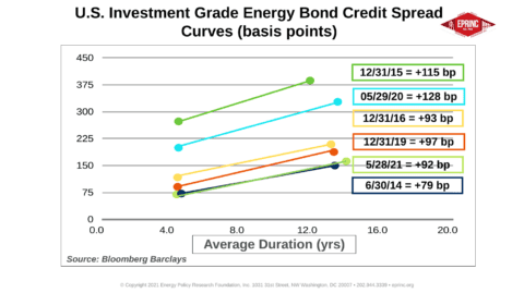 Graph of energy bond credit spread curves.