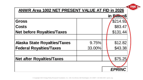 Chart of ANWR Area 1002 financial projections.