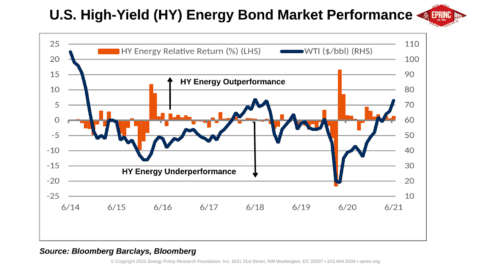 U.S. High-Yield Energy Bond Performance Chart.