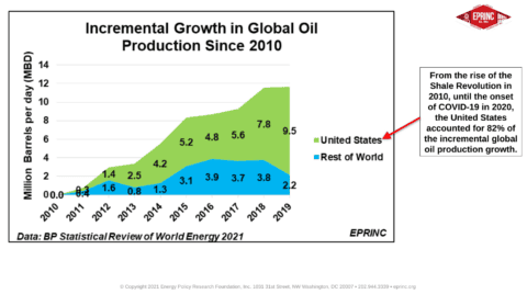 Graph of global oil production growth 2010-2019.