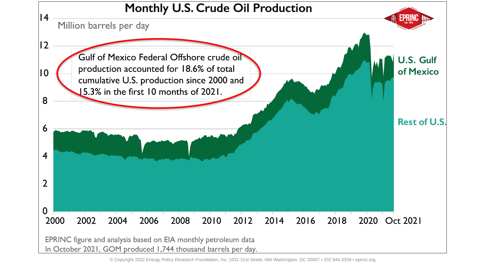 Onshore vs Offshore U.S. Royalties from Oil & Natural Gas Production — figure 2
