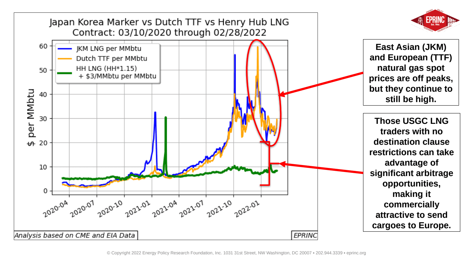 Are GazProm’s Natural Gas Volumes Increasing Through Ukraine and Slovakia as Some Claim? — figure 5
