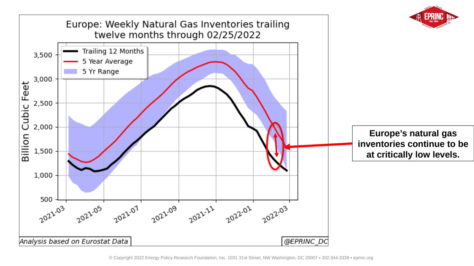 Are GazProm’s Natural Gas Volumes Increasing Through Ukraine and Slovakia as Some Claim? — figure 6