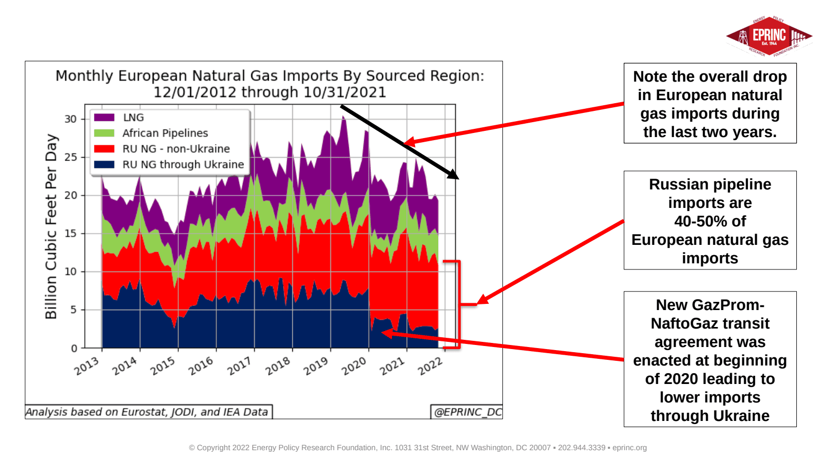 European LNG Import Volumes and Capacity — figure 4