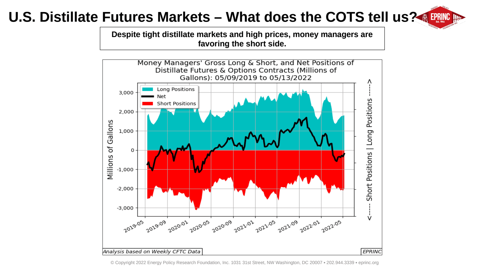 Overview of Tight Global Distillate Markets — figure 7