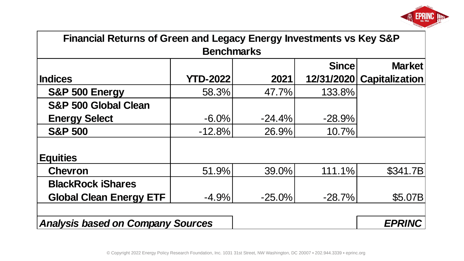 Near- and Short-Term Financial Returns of Green and Legacy Energy Investments vs Key S&P Benchmarks — figure 3