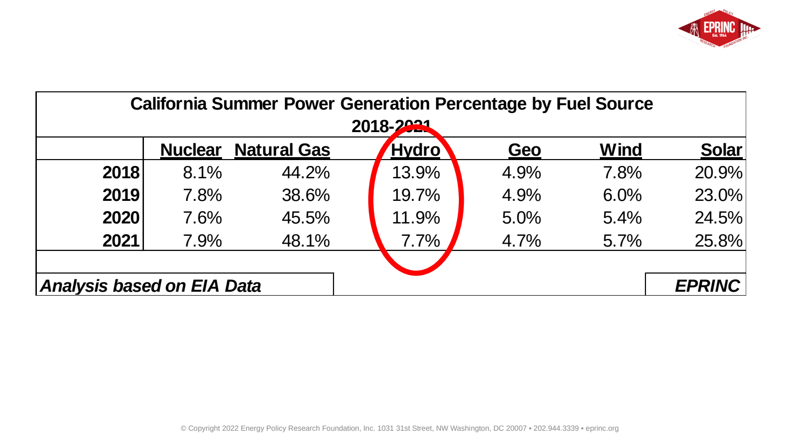 California Summer Hydroelectric Power Shortfall is Projected — figure 2