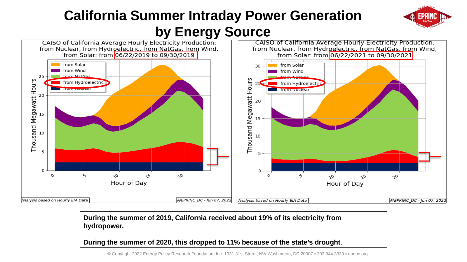 California Summer Hydroelectric Power Shortfall is Projected — figure 3