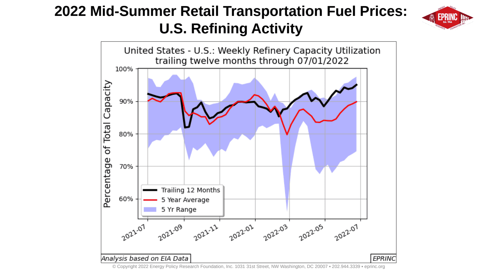 2022 Mid-Summer Retail Transportation Fuel Prices — figure 2