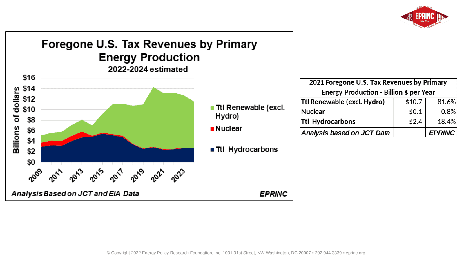 Calculating Foregone Tax Revenues per MMBTU of U.S. Primary Energy Production — figure 2