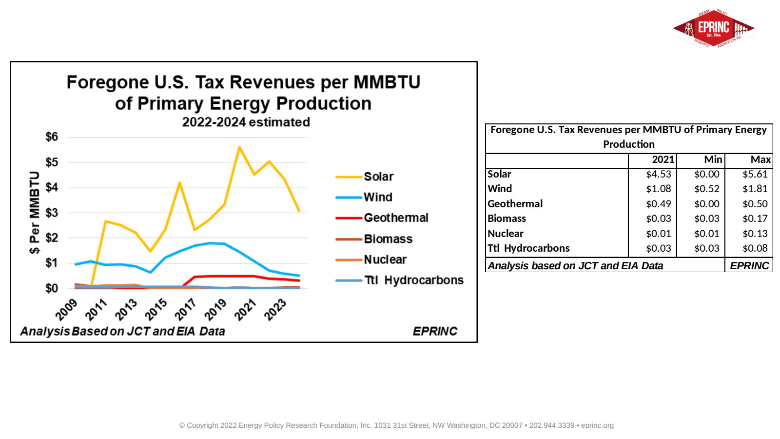 Calculating Foregone Tax Revenues per MMBTU of U.S. Primary Energy Production — figure 3