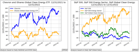Energy sector and clean energy ETF trends.