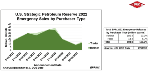 Petroleum reserve sales by purchaser type chart.