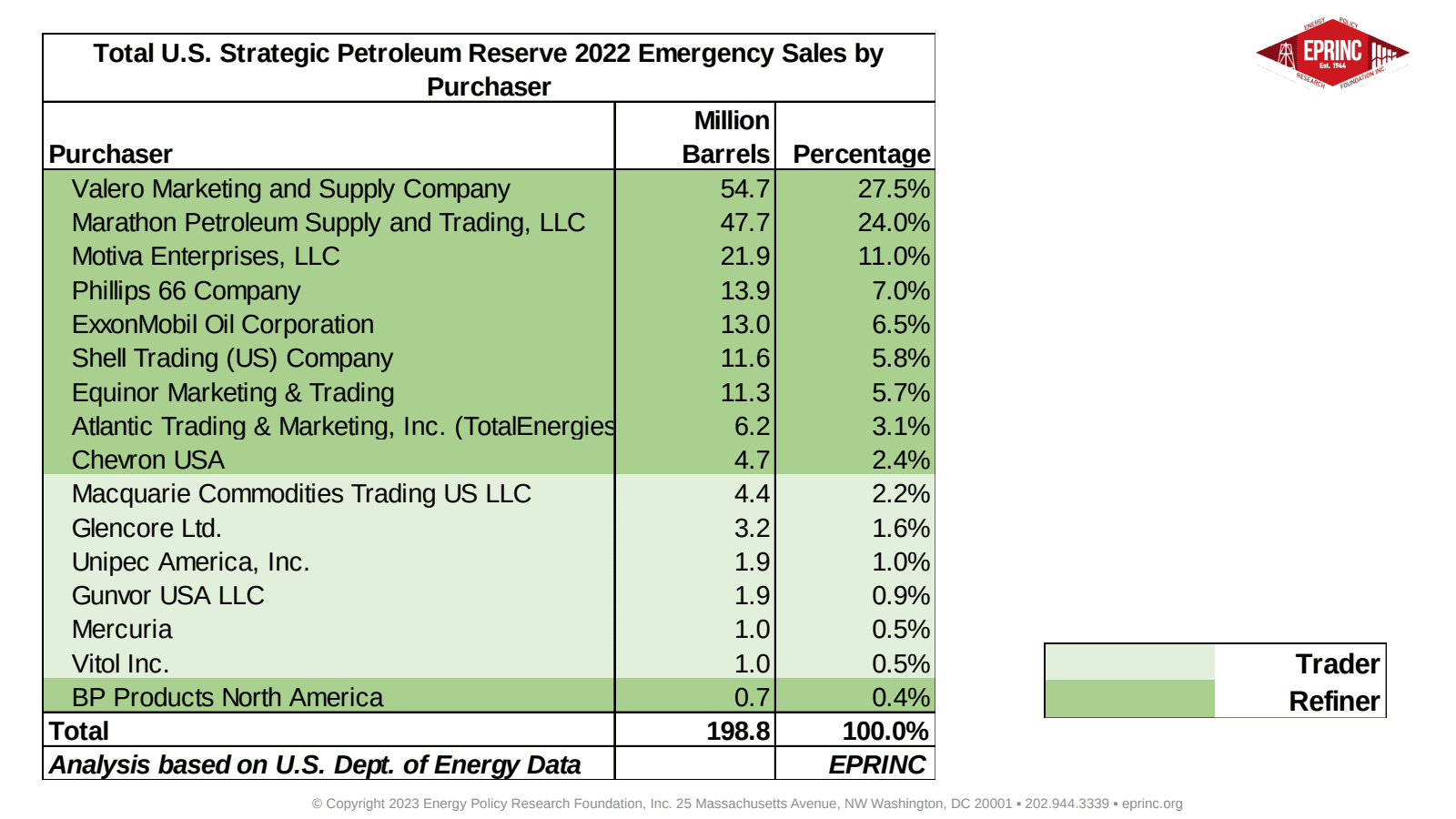 U.S. SPR 2022 Emergency Sales by Purchaser Type — figure 2