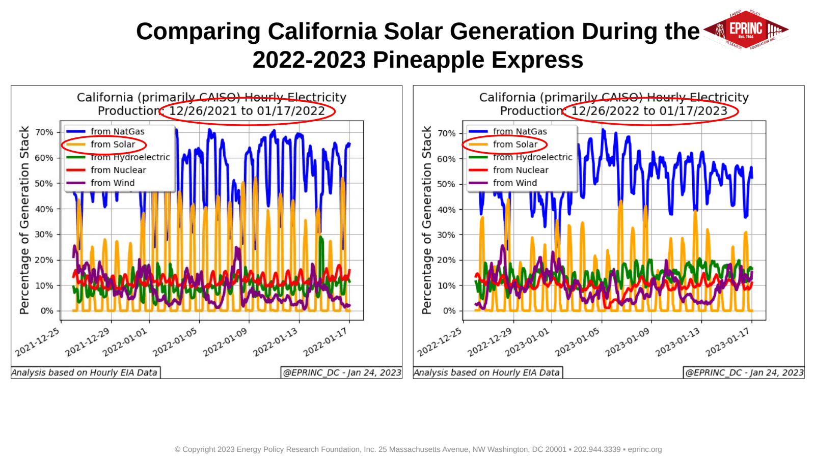 California Solar Generation During the 2022-2023 Pineapple Express — figure 2