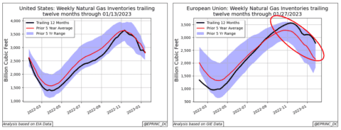 Weekly natural gas inventories comparison, US-EU.