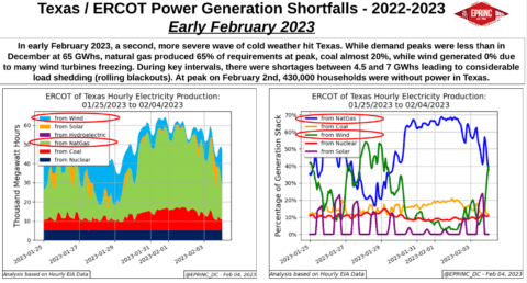 Texas power generation shortfalls chart, 2023.