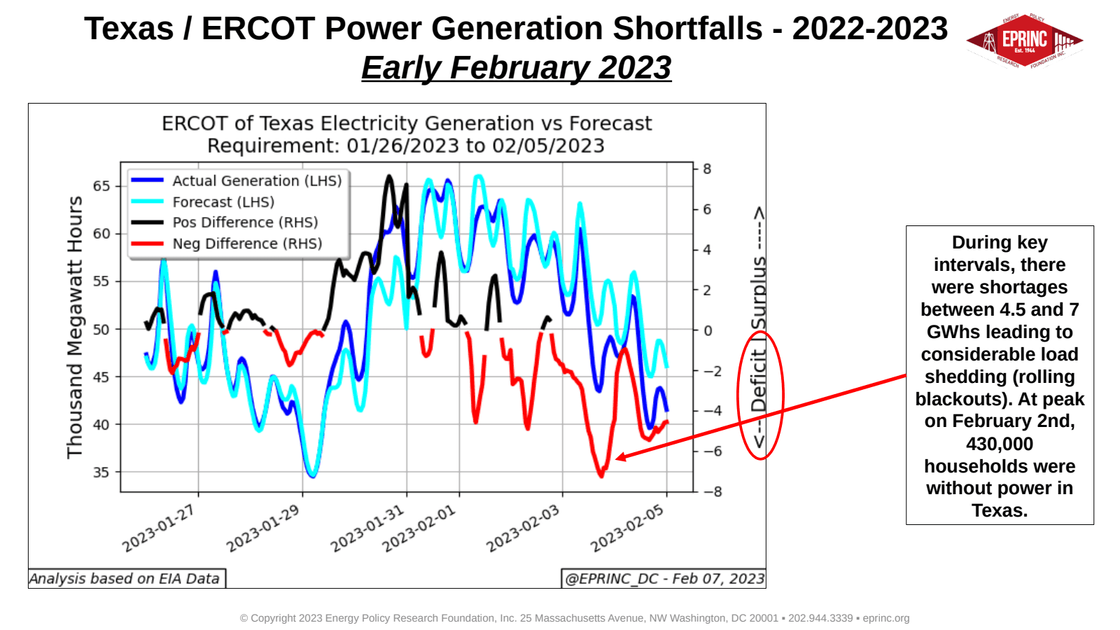 ERCOT: Freezin’ Down in Texas - Mid-Winter 2022-2023 Generation Mix, Shortfalls, and Refinery Utilization — figure 2