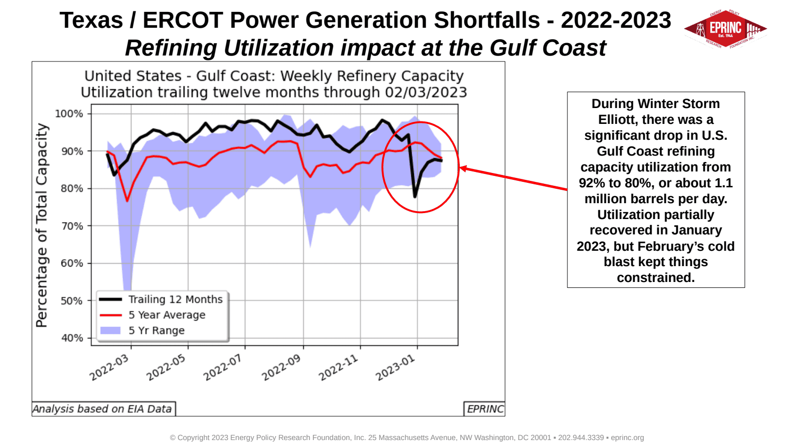 ERCOT: Freezin’ Down in Texas - Mid-Winter 2022-2023 Generation Mix, Shortfalls, and Refinery Utilization — figure 3