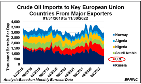 Crude oil imports to EU from major exporters.