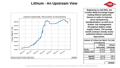 Graph showing lithium price trends, 2021-2023.