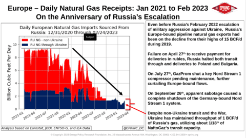 Graph showing Europe's natural gas imports from Russia.
