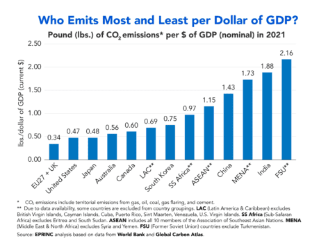 Bar chart of CO2 emissions per GDP dollar.