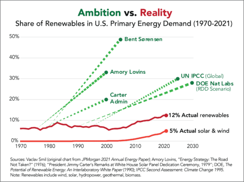 Graph comparing renewable energy ambition versus reality.