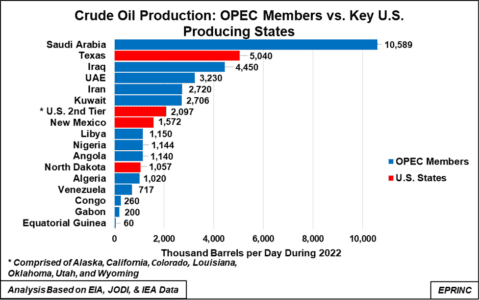 Crude oil production: OPEC vs. U.S. states.